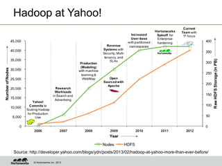 © Hortonworks Inc. 2013
Hadoop at Yahoo!
Source: http://developer.yahoo.com/blogs/ydn/posts/2013/02/hadoop-at-yahoo-more-than-ever-before/
 