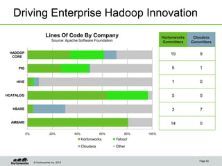 © Hortonworks Inc. 2013
Driving Enterprise Hadoop Innovation
Page 40
0% 20% 40% 60% 80% 100%
AMBARI
HBASE
HCATALOG
HIVE
PIG
HADOOP
CORE
Lines Of Code By Company
Source: Apache Software Foundation
Hortonworks Yahoo!
Cloudera Other
Hortonworks
Committers
Cloudera
Committers
19 9
5 1
1 0
5 0
3 7
14 0
 