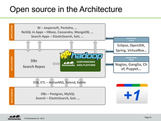 © Hortonworks Inc. 2013
BI – Jaspersoft, Pentaho, …
NoSQL in Apps – HBase, Cassandra, MangoDB, …
Search Apps – ElasticSearch, Solr, …
Open source in the Architecture
Page 43
APPLICATIONSDATASYSTEMS
DBs – Postgres, MySQL
Search – ElasticSearch, Solr, …
DATASOURCES
OPERATIONAL
TOOLS
DEV & DATA
TOOLS
HORTONWORKS
DATA PLATFORM
Eclipse, OpenJDK,
Spring, VirtualBox…
Nagios, Ganglia, Ch
ef, Puppet…
DBs
Search Repos
ESB, ETL – ActiveMQ, Talend, Kettle
 