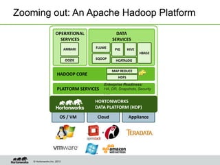 © Hortonworks Inc. 2013
ApplianceCloudOS / VM
Zooming out: An Apache Hadoop Platform
HORTONWORKS
DATA PLATFORM (HDP)
PLATFORM SERVICES
HADOOP CORE
Enterprise Readiness:
HA, DR, Snapshots, Security
, …
Distributed
Storage & ProcessingHDFS
MAP REDUCE
DATA
SERVICES
Store, Proces
s and Access
Data
HCATALOG
HIVEPIG
HBASE
SQOOP
FLUME
OPERATIONAL
SERVICES
Manage &
Operate at
Scale
OOZIE
AMBARI
 