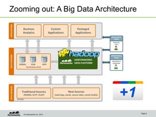 © Hortonworks Inc. 2013
Zooming out: A Big Data Architecture
Page 9
APPLICATIONSDATASYSTEMS
TRADITIONAL REPOS
RDBMS EDW MPP
DATASOURCES
MOBILE
DATA
OLTP,
POS
SYSTEMS
OPERATIONAL
TOOLS
MANAGE &
MONITOR
Traditional Sources
(RDBMS, OLTP, OLAP)
New Sources
(web logs, email, sensor data, social media)
DEV & DATA
TOOLS
BUILD &
TEST
Business
Analytics
Custom
Applications
Packaged
Applications
HORTONWORKS
DATA PLATFORM
 