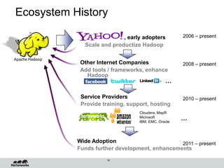 , early adopters
Scale and productize Hadoop
Apache Hadoop
Ecosystem History
2006 – present
Wide Adoption
Funds further de...