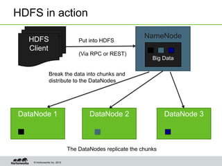 © Hortonworks Inc. 2013
HDFS
Client
NameNode
DataNode 1 DataNode 2 DataNode 3
Big Data
Put into HDFS
(Via RPC or REST)
Bre...