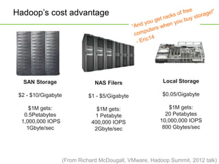 © Hortonworks Inc. 2013 (From Richard McDougall, VMware, Hadoop Summit, 2012 talk)
Hadoop’s cost advantage
SAN Storage
$2 ...