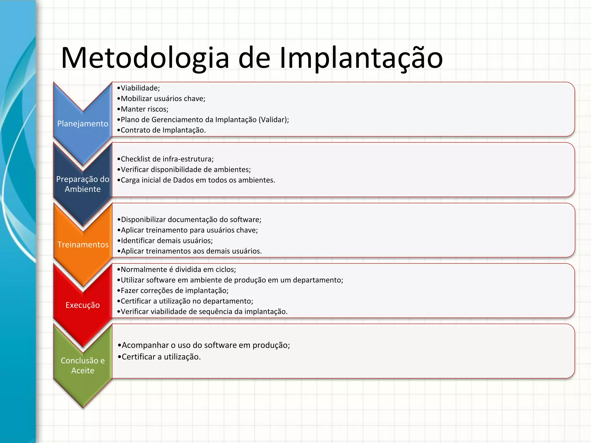 Metodologia de Implantação
Planejamento
•Viabilidade;
•Mobilizar usuários chave;
•Manter riscos;
•Plano de Gerenciamento da Implantação (Validar);
•Contrato de Implantação.
Preparação do
Ambiente
•Checklist de infra-estrutura;
•Verificar disponibilidade de ambientes;
•Carga inicial de Dados em todos os ambientes.
Treinamentos
•Disponibilizar documentação do software;
•Aplicar treinamento para usuários chave;
•Identificar demais usuários;
•Aplicar treinamentos aos demais usuários.
Execução
•Normalmente é dividida em ciclos;
•Utilizar software em ambiente de produção em um departamento;
•Fazer correções de implantação;
•Certificar a utilização no departamento;
•Verificar viabilidade de sequência da implantação.
Conclusão e
Aceite
•Acompanhar o uso do software em produção;
•Certificar a utilização.
 