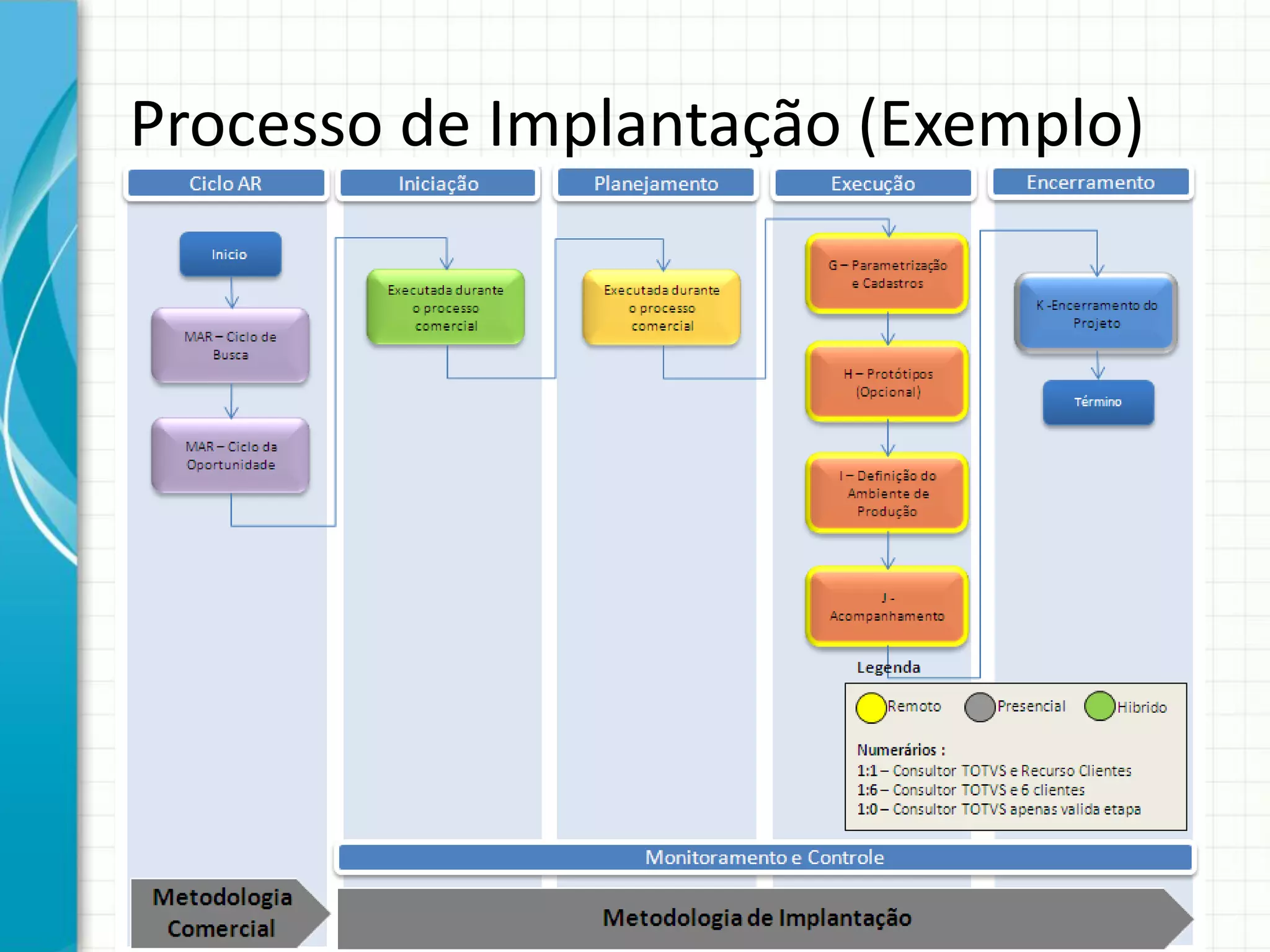 Processo de Implantação (Exemplo)
 