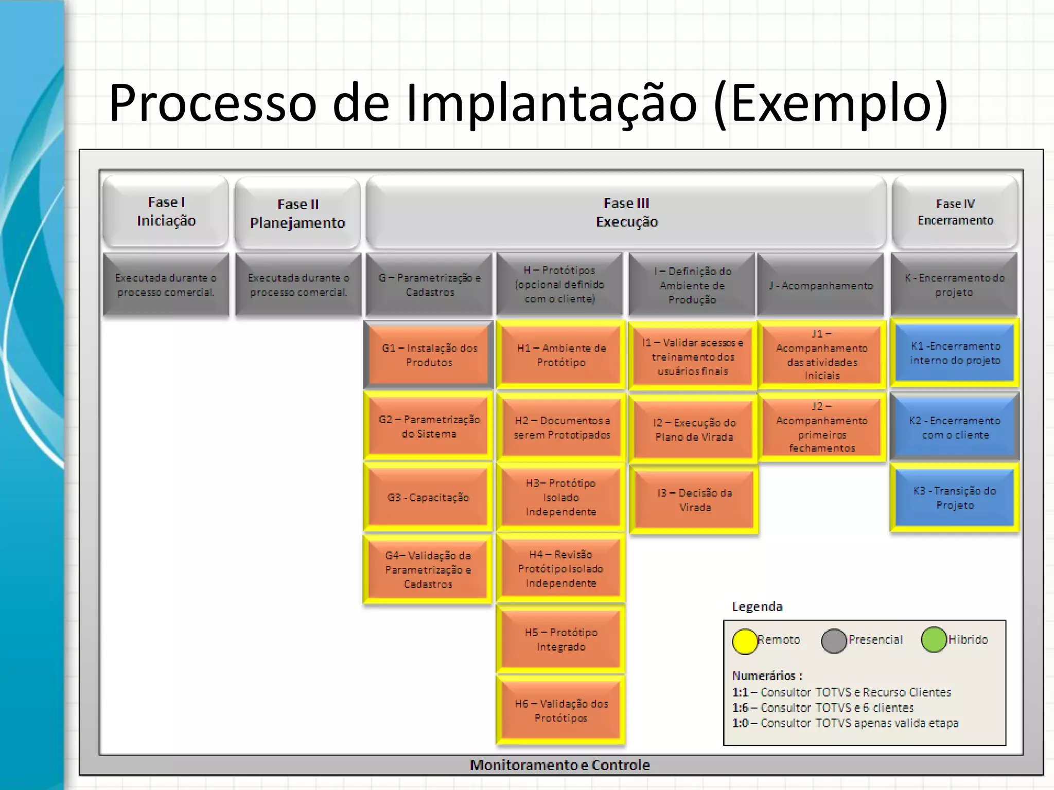Processo de Implantação (Exemplo)
 