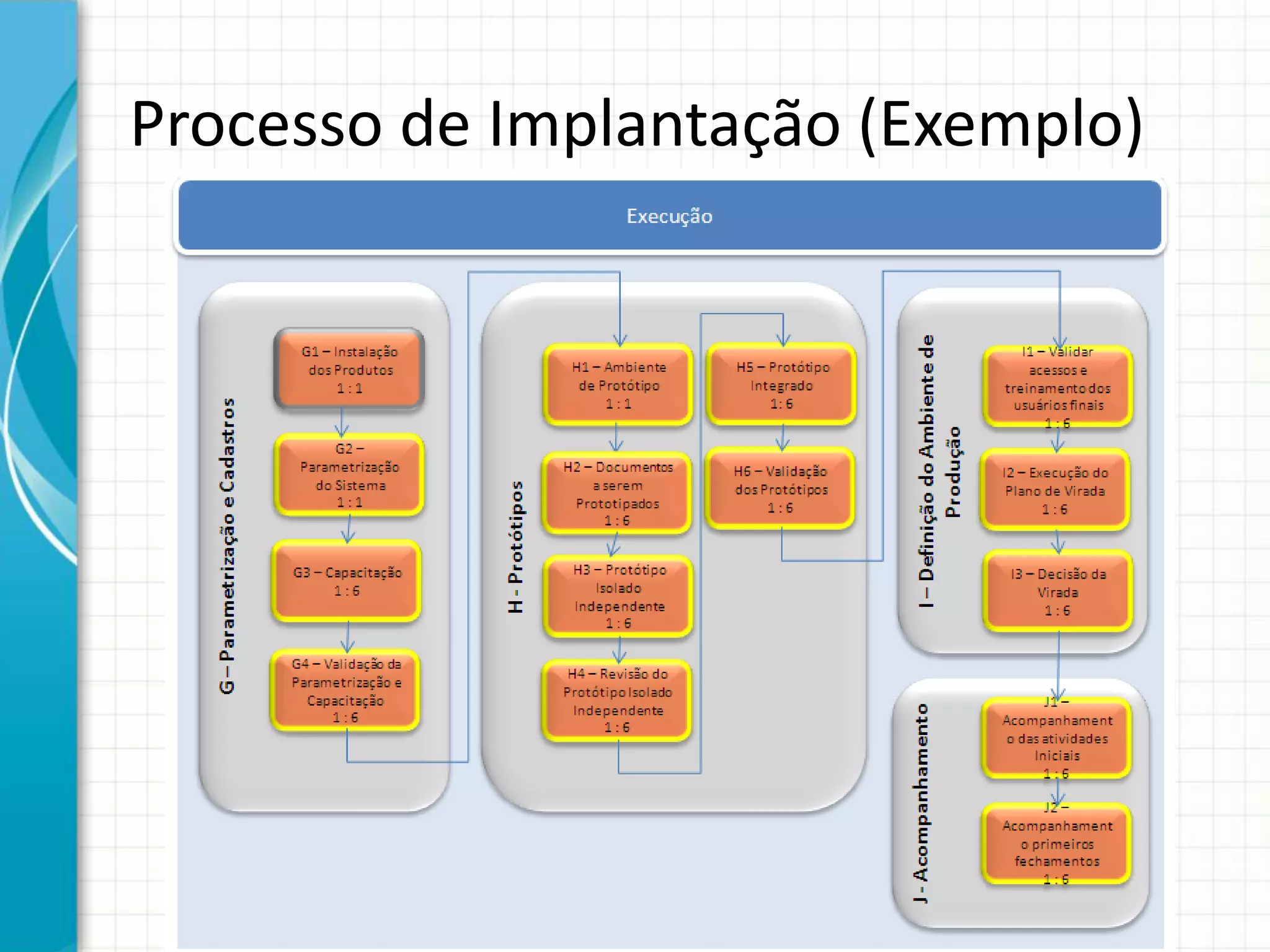 Processo de Implantação (Exemplo)
 
