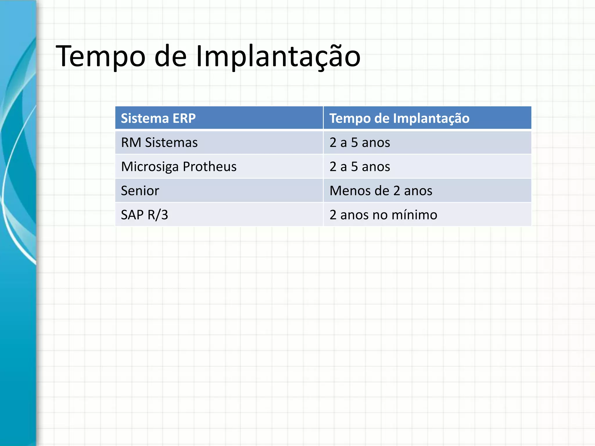 Tempo de Implantação
Sistema ERP Tempo de Implantação
RM Sistemas 2 a 5 anos
Microsiga Protheus 2 a 5 anos
Senior Menos de 2 anos
SAP R/3 2 anos no mínimo
 