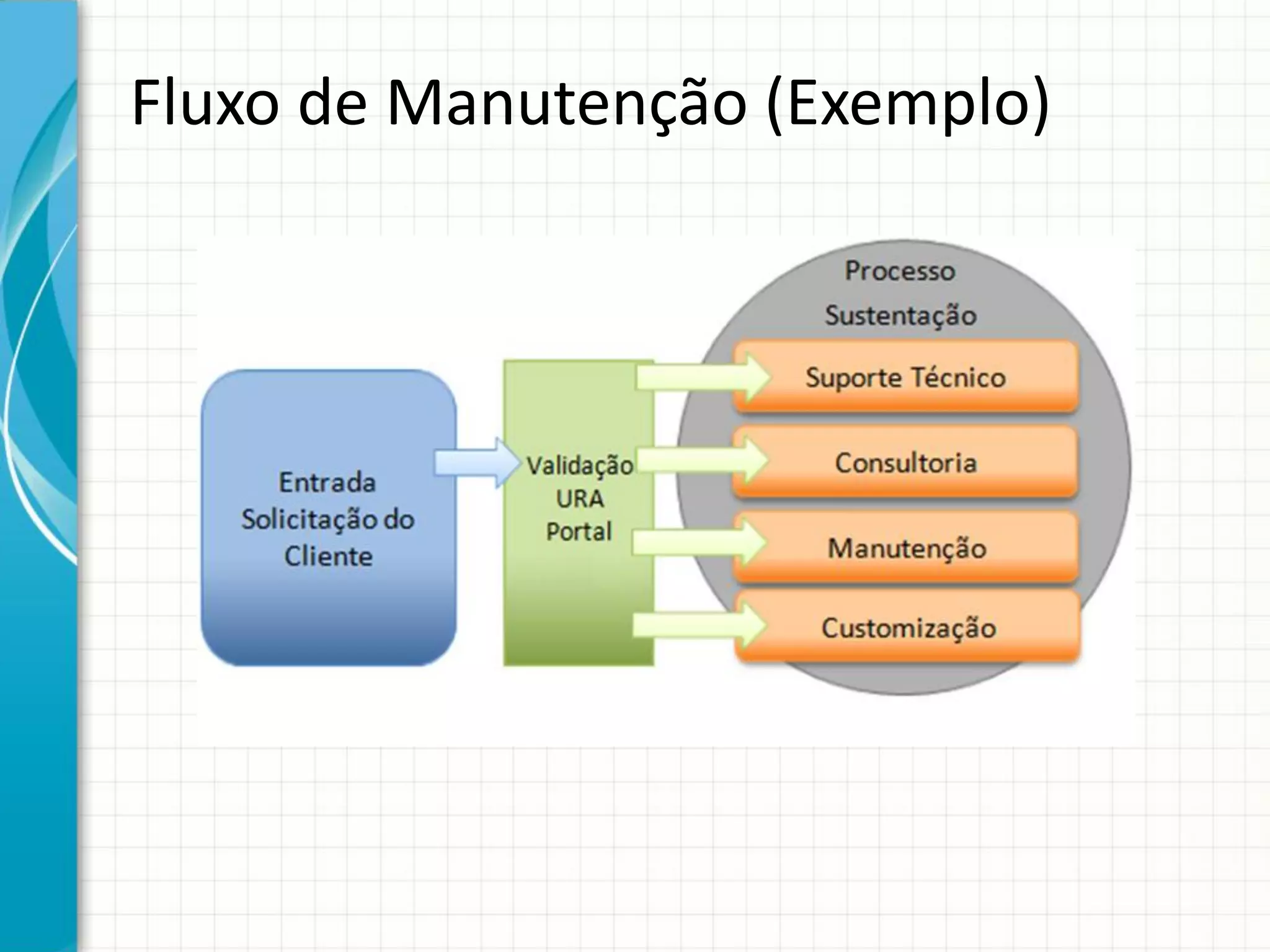 Fluxo de Manutenção (Exemplo)
 