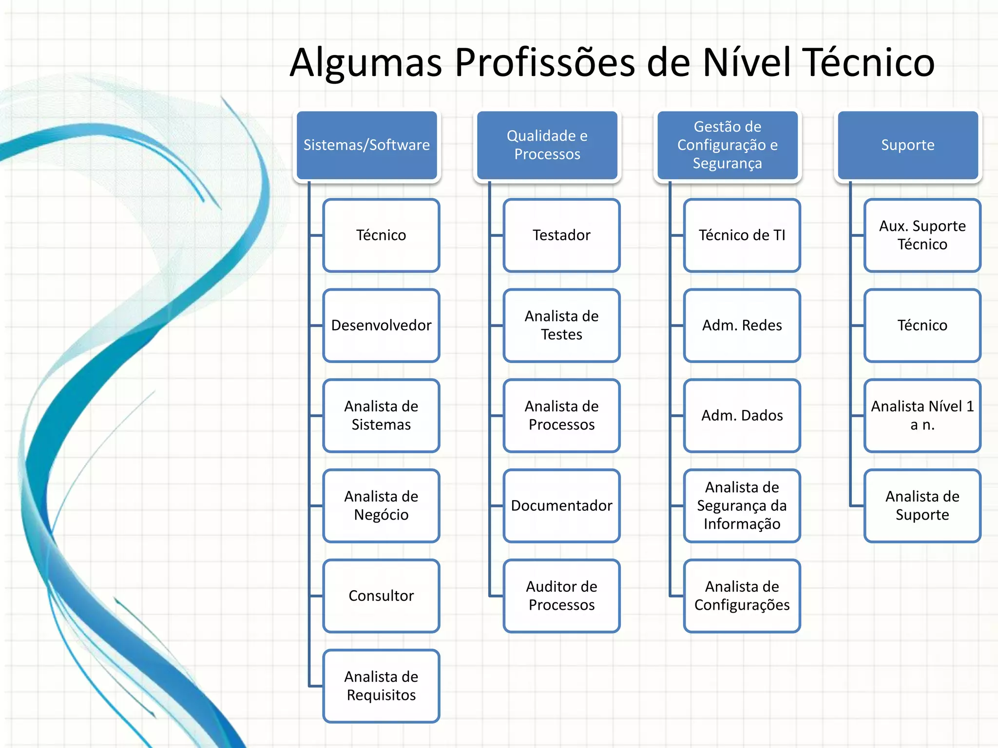 Sistemas/Software
Técnico
Desenvolvedor
Analista de
Sistemas
Analista de
Negócio
Consultor
Analista de
Requisitos
Qualidade e
Processos
Testador
Analista de
Testes
Analista de
Processos
Documentador
Auditor de
Processos
Gestão de
Configuração e
Segurança
Técnico de TI
Adm. Redes
Adm. Dados
Analista de
Segurança da
Informação
Analista de
Configurações
Suporte
Aux. Suporte
Técnico
Técnico
Analista Nível 1
a n.
Analista de
Suporte
Algumas Profissões de Nível Técnico
 