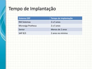 Tempo de Implantação
Sistema ERP Tempo de Implantação
RM Sistemas 2 a 5 anos
Microsiga Protheus 2 a 5 anos
Senior Menos de 2 anos
SAP R/3 2 anos no mínimo
 