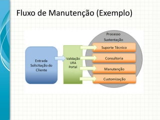 Fluxo de Manutenção (Exemplo)
 