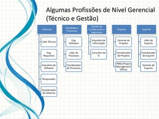 Sistemas
Líder Técnico
Eng.
Requisitos
Arquiteto de
Software
Pesquisador
Coordenador
de Sistemas
Qualidade e
Processos
Eng.
Software
Líder de
Processos
Coordenador
de Processos
Gestão de
Configuração e
Segurança
Arquiteto de
Informação
Consultor de
SI
Projetos
Gerente de
Projetos
Coordenador
de Projetos
PMO (Project
Management
Office)
Suporte
Líder de
Suporte
Coordenador
de Suporte
Gerente de
Suporte
Algumas Profissões de Nível Gerencial
(Técnico e Gestão)
 