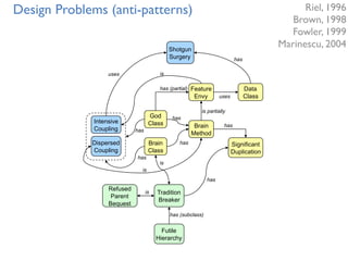 God
Class
Brain
Class
Feature
Envy
Data
Class
Brain
Method
Significant
Duplication
Intensive
Coupling
Dispersed
Coupling
Shotgun
Surgery
Tradition
Breaker
Refused
Parent
Bequest
uses
has
is
has
has
has (partial)
is partially
has
is
is
has
Futile
Hierarchy
uses
has
has
is
has (subclass)
Riel, 1996
Brown, 1998
Fowler, 1999
Marinescu, 2004
Design Problems (anti-patterns)
 