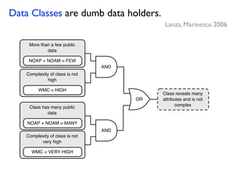 Data Classes are dumb data holders.
AND
OR
Class reveals many
attributes and is not
complex
NOAP + NOAM > FEW
More than a few public
data
WMC < HIGH
Complexity of class is not
high
NOAP + NOAM > MANY
Class has many public
data
WMC < VERY HIGH
Complexity of class is not
very high
AND
Lanza, Marinescu 2006
 