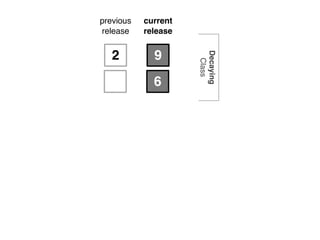 2
previous
release
9
current
release
7 3
3
6
5
Decaying
Class
Refactored
Class
NewFlawed
Class
 