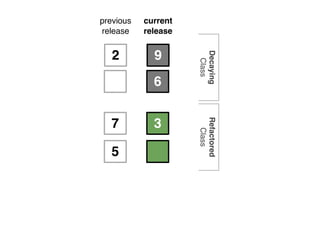 2
previous
release
9
current
release
7 3
3
6
5
Decaying
Class
Refactored
Class
NewFlawed
Class
 