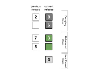 2
previous
release
9
current
release
7 3
3
6
5
Decaying
Class
Refactored
Class
NewFlawed
Class
 