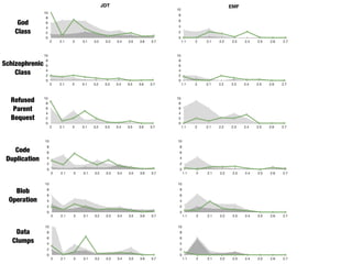 0
2
4
6
8
10
1.1 2 2.1 2.2 2.3 2.4 2.5 2.6 2.7
0
2
4
6
8
10
1.1 2 2.1 2.2 2.3 2.4 2.5 2.6 2.7
0
2
4
6
8
10
1.1 2 2.1 2.2 2.3 2.4 2.5 2.6 2.7
0
2
4
6
8
10
1.1 2 2.1 2.2 2.3 2.4 2.5 2.6 2.7
0
2
4
6
8
10
1.1 2 2.1 2.2 2.3 2.4 2.5 2.6 2.7
0
2
4
6
8
10
1.1 2 2.1 2.2 2.3 2.4 2.5 2.6 2.7
0
2
4
6
8
10
2 2.1 3 3.1 3.2 3.3 3.4 3.5 3.6 3.7
0
2
4
6
8
10
2 2.1 3 3.1 3.2 3.3 3.4 3.5 3.6 3.7
0
2
4
6
8
10
2 2.1 3 3.1 3.2 3.3 3.4 3.5 3.6 3.7
0
2
4
6
8
10
2 2.1 3 3.1 3.2 3.3 3.4 3.5 3.6 3.7
0
2
4
6
8
10
2 2.1 3 3.1 3.2 3.3 3.4 3.5 3.6 3.7
0
2
4
6
8
10
2 2.1 3 3.1 3.2 3.3 3.4 3.5 3.6 3.7
JDT EMF
God
Class
Schizophrenic
Class
Refused
Parent
Bequest
Code
Duplication
Blob
Operation
Data
Clumps
 