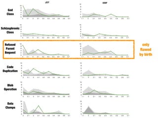 0
2
4
6
8
10
1.1 2 2.1 2.2 2.3 2.4 2.5 2.6 2.7
0
2
4
6
8
10
1.1 2 2.1 2.2 2.3 2.4 2.5 2.6 2.7
0
2
4
6
8
10
1.1 2 2.1 2.2 2.3 2.4 2.5 2.6 2.7
0
2
4
6
8
10
1.1 2 2.1 2.2 2.3 2.4 2.5 2.6 2.7
0
2
4
6
8
10
1.1 2 2.1 2.2 2.3 2.4 2.5 2.6 2.7
0
2
4
6
8
10
1.1 2 2.1 2.2 2.3 2.4 2.5 2.6 2.7
0
2
4
6
8
10
2 2.1 3 3.1 3.2 3.3 3.4 3.5 3.6 3.7
0
2
4
6
8
10
2 2.1 3 3.1 3.2 3.3 3.4 3.5 3.6 3.7
0
2
4
6
8
10
2 2.1 3 3.1 3.2 3.3 3.4 3.5 3.6 3.7
0
2
4
6
8
10
2 2.1 3 3.1 3.2 3.3 3.4 3.5 3.6 3.7
0
2
4
6
8
10
2 2.1 3 3.1 3.2 3.3 3.4 3.5 3.6 3.7
0
2
4
6
8
10
2 2.1 3 3.1 3.2 3.3 3.4 3.5 3.6 3.7
JDT EMF
God
Class
Schizophrenic
Class
Refused
Parent
Bequest
Code
Duplication
Blob
Operation
Data
Clumps
only
ﬂawed
by birth
 