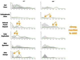 0
2
4
6
8
10
1.1 2 2.1 2.2 2.3 2.4 2.5 2.6 2.7
0
2
4
6
8
10
1.1 2 2.1 2.2 2.3 2.4 2.5 2.6 2.7
0
2
4
6
8
10
1.1 2 2.1 2.2 2.3 2.4 2.5 2.6 2.7
0
2
4
6
8
10
1.1 2 2.1 2.2 2.3 2.4 2.5 2.6 2.7
0
2
4
6
8
10
1.1 2 2.1 2.2 2.3 2.4 2.5 2.6 2.7
0
2
4
6
8
10
1.1 2 2.1 2.2 2.3 2.4 2.5 2.6 2.7
0
2
4
6
8
10
2 2.1 3 3.1 3.2 3.3 3.4 3.5 3.6 3.7
0
2
4
6
8
10
2 2.1 3 3.1 3.2 3.3 3.4 3.5 3.6 3.7
0
2
4
6
8
10
2 2.1 3 3.1 3.2 3.3 3.4 3.5 3.6 3.7
0
2
4
6
8
10
2 2.1 3 3.1 3.2 3.3 3.4 3.5 3.6 3.7
0
2
4
6
8
10
2 2.1 3 3.1 3.2 3.3 3.4 3.5 3.6 3.7
0
2
4
6
8
10
2 2.1 3 3.1 3.2 3.3 3.4 3.5 3.6 3.7
JDT EMF
God
Class
Schizophrenic
Class
Refused
Parent
Bequest
Code
Duplication
Blob
Operation
Data
Clumps
strong
reaction
to debt
 