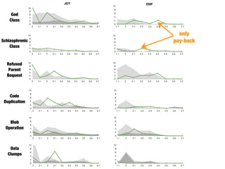 0
2
4
6
8
10
1.1 2 2.1 2.2 2.3 2.4 2.5 2.6 2.7
0
2
4
6
8
10
1.1 2 2.1 2.2 2.3 2.4 2.5 2.6 2.7
0
2
4
6
8
10
1.1 2 2.1 2.2 2.3 2.4 2.5 2.6 2.7
0
2
4
6
8
10
1.1 2 2.1 2.2 2.3 2.4 2.5 2.6 2.7
0
2
4
6
8
10
1.1 2 2.1 2.2 2.3 2.4 2.5 2.6 2.7
0
2
4
6
8
10
1.1 2 2.1 2.2 2.3 2.4 2.5 2.6 2.7
0
2
4
6
8
10
2 2.1 3 3.1 3.2 3.3 3.4 3.5 3.6 3.7
0
2
4
6
8
10
2 2.1 3 3.1 3.2 3.3 3.4 3.5 3.6 3.7
0
2
4
6
8
10
2 2.1 3 3.1 3.2 3.3 3.4 3.5 3.6 3.7
0
2
4
6
8
10
2 2.1 3 3.1 3.2 3.3 3.4 3.5 3.6 3.7
0
2
4
6
8
10
2 2.1 3 3.1 3.2 3.3 3.4 3.5 3.6 3.7
0
2
4
6
8
10
2 2.1 3 3.1 3.2 3.3 3.4 3.5 3.6 3.7
JDT EMF
God
Class
Schizophrenic
Class
Refused
Parent
Bequest
Code
Duplication
Blob
Operation
Data
Clumps
only
pay-back
 