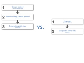 vs.
Extract method
(out of the duplicated code)1
Move the newly created method
(in TarHeader)2
Encapsulate public data
(in TarHeader)3
Move data
(TarHeader > TarEntry)1
Encapsulate public data
(in TarEntry)2
 