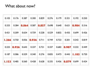 What about now?
0.103 0.176 0.387 0.300 0.829 0.276 0.179 0.321 0.192 0.250
0.333 0.384 0.864 0.587 0.857 0.698 0.640 0.621 0.984 0.316
0.421 0.309 0.654 0.729 0.228 0.529 0.832 0.435 0.699 0.426
1.266 0.750 0.056 0.936 0.711 0.749 0.723 0.201 0.542 0.819
0.225 0.926 0.643 0.337 0.721 0.337 0.682 0.987 0.232 0.449
0.187 0.586 0.529 0.340 0.276 0.835 0.473 0.445 1.103 0.720
1.153 0.485 0.560 0.428 0.628 0.335 0.456 0.879 0.699 0.424
 