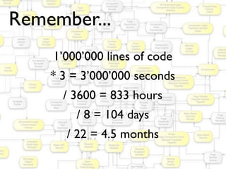 Remember...
1’000’000 lines of code
* 3 = 3’000’000 seconds
/ 3600 = 833 hours
/ 8 = 104 days
/ 22 = 4.5 months
 