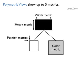 PolymetricViews show up to 5 metrics.
Color
metric
Width metric
Height metric
Position metrics
Lanza, 2003
 