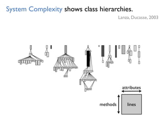 System Complexity shows class hierarchies.
lines
attributes
methods
Lanza, Ducasse, 2003
 
