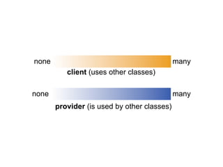 client (uses other classes)
provider (is used by other classes)
many
many
none
none
 