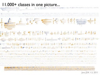 11.000+ classes in one picture...
Java JDK 1.5, 2011
 