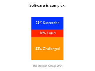Software is complex.
The Standish Group, 2004
53% Challenged
18% Failed
29% Succeeded
 