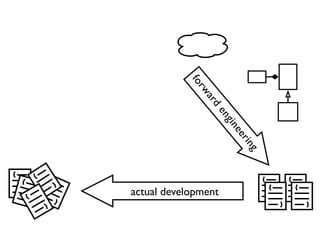 forward
engineering
actual development }
{
}
{
}
{
}
{
}
{
}
{
}
{
}
{
}
{
 