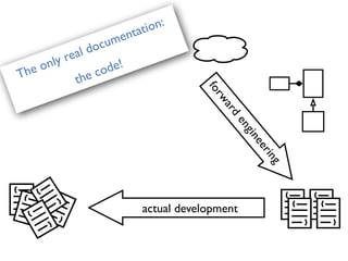 forward
engineering
actual development }
{
}
{
}
{
}
{
}
{
}
{
}
{
}
{
}
{
The only real documentation:
the code!
 