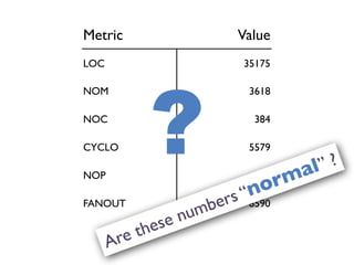 Metric Value
LOC 35175
NOM 3618
NOC 384
CYCLO 5579
NOP 19
FANOUT 8590
?
Are these numbers “normal” ?
 