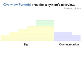 0.31ANDC
NOM
20.21 19
0.12
35175
NOP
NOC
418
0.15
8590
LOC
3618
9.42
5579
NOM
CALLS15128
384
FANOUT
9.72
0.56
AHH
CYCLO
Size Communication
Overview Pyramid provides a system’s overview.
Marinescu, Lanza
 