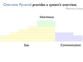 0.31ANDC
NOM
20.21 19
0.12
35175
NOP
NOC
418
0.15
8590
LOC
3618
9.42
5579
NOM
CALLS15128
384
FANOUT
9.72
0.56
AHH
CYCLO
Size Communication
Inheritance
Overview Pyramid provides a system’s overview.
Marinescu, Lanza
 