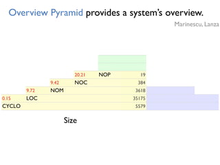 0.31ANDC
NOM
20.21 19
0.12
35175
NOP
NOC
418
0.15
8590
LOC
3618
9.42
5579
NOM
CALLS15128
384
FANOUT
9.72
0.56
AHH
CYCLO
Size
Overview Pyramid provides a system’s overview.
Marinescu, Lanza
 