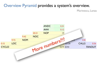 0.31ANDC
NOM
20.21 19
0.12
35175
NOP
NOC
418
0.15
8590
LOC
3618
9.42
5579
NOM
CALLS15128
384
FANOUT
9.72
0.56
AHH
CYCLO
Overview Pyramid provides a system’s overview.
Marinescu, Lanza
More numbers?!?
 