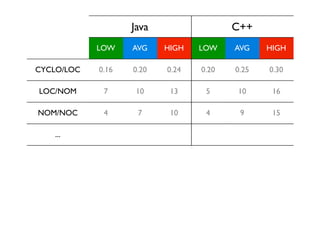 ...
HIGH
0.30
16
15
10
9
0.25
AVG
C++
4
5
0.20
LOW
Java
AVGLOW HIGH
0.24
10
13
7
0.20
10
0.16
7
4NOM/NOC
LOC/NOM
CYCLO/LOC
 