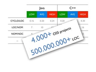 ...
HIGH
0.30
16
15
10
9
0.25
AVG
C++
4
5
0.20
LOW
Java
AVGLOW HIGH
0.24
10
13
7
0.20
10
0.16
7
4NOM/NOC
LOC/NOM
CYCLO/LOC
4.000+OSS projects
500.000.000+LOC
 