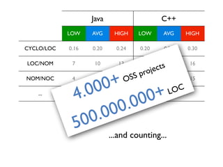 ...
HIGH
0.30
16
15
10
9
0.25
AVG
C++
4
5
0.20
LOW
Java
AVGLOW HIGH
0.24
10
13
7
0.20
10
0.16
7
4NOM/NOC
LOC/NOM
CYCLO/LOC
4.000+OSS projects
500.000.000+LOC
...and counting...
 