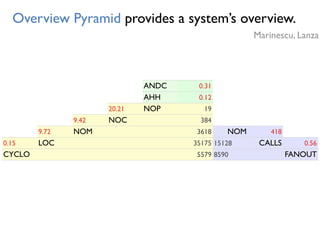 0.31ANDC
NOM
20.21 19
0.12
35175
NOP
NOC
418
0.15
8590
LOC
3618
9.42
5579
NOM
CALLS15128
384
FANOUT
9.72
0.56
AHH
CYCLO
Overview Pyramid provides a system’s overview.
Marinescu, Lanza
 