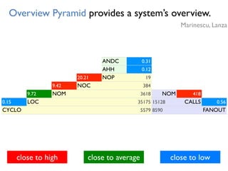 0.31ANDC
NOM
20.21 19
0.12
35175
NOP
NOC
418
0.15
8590
LOC
3618
9.42
5579
NOM
CALLS15128
384
FANOUT
9.72
0.56
AHH
CYCLO
Overview Pyramid provides a system’s overview.
close to high close to average close to low
Marinescu, Lanza
 