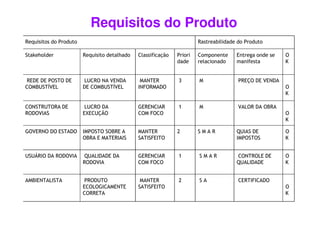 Requisitos do Produto
Requisitos do Produto Rastreabilidade do Produto
Stakeholder Requisito detalhado Classificação Priori
dade
Componente
relacionado
Entrega onde se
manifesta
O
K
REDE DE POSTO DE
COMBUSTÍVEL
LUCRO NA VENDA
DE COMBUSTÍVEL
MANTER
INFORMADO
3 M PREÇO DE VENDA
O
K
CONSTRUTORA DE
RODOVIAS
LUCRO DA
EXECUÇÃO
GERENCIAR
COM FOCO
1 M VALOR DA OBRA
ORODOVIAS EXECUÇÃO COM FOCO O
K
GOVERNO DO ESTADO IMPOSTO SOBRE A
OBRA E MATERIAIS
MANTER
SATISFEITO
2 S M A R QUIAS DE
IMPOSTOS
O
K
USUÁRIO DA RODOVIA QUALIDADE DA
RODOVIA
GERENCIAR
COM FOCO
1 S M A R CONTROLE DE
QUALIDADE
O
K
AMBIENTALISTA PRODUTO
ECOLOGICAMENTE
CORRETA
MANTER
SATISFEITO
2 S A CERTIFICADO
O
K
 