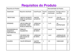 Requisitos do Produto
Requisitos do Produto Rastreabilidade do Produto
Stakeholder Requisito detalhado Classificação Priorid
ade
Componente
relacionado
Entrega onde se
manifesta
O
K
PREFEITURAS IMPOSTO INCIDENTE
SOBRE OS MATERIAIS
E A OBRA
MANTER
SATISFEITO
2 S M A R GUIA DE
RECOLHIMENTO
O
K
OPERÁRIOS MÃO DE OBRA DOS
MUNICÍPIOS ONDE
INCIDE OS IMPOSTOS
GERENCIAR
DE PERTO
1 S A R NA
CONTRATAÇÃO
O
K
INCIDE OS IMPOSTOS
REVENDEDORAS DE
MAQUINAS E
EQUIPAMENTOS
FORMA DE
PAGAMENTOS
GERENCIAR
DE PERTO
1 S M A R PAGAMENTOS O
K
BANCOS RECURSOS PARA
IMPLATAÇÃO DO
PROJETO
GERENCIAR
DE PERTO
1 S M R LIBERRAÇÃO DE
FINANCIAMENTO
O
K
USUARIOS VALOR DEPEDAGIO MANTER
INFORMADO
3 S R VIABILIDADE O
K
 