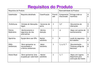 Requisitos do Produto
Requisitos do Produto Rastreabilidade do Produto
Stakeholder Requisito detalhado Classificação Priorid
ade
Componente
relacionado
Entrega onde se
manifesta
O
K
Prefeituras Emissão de liberações
legais
Gerenciar de
perto
3 S,T Documentos de
Liberações
O
K
Polícia
Rodoviária
Monitoramento e
segurança da vias
alternativas
Minima
Atenção
1 A Mapa com pontos de
monitoramento
O
K
alternativas
Operários Equipe deve usar EPIs Manter
satisfeito
3 R Laudo da segurança
do trabalho
O
K
ONGs
Ambientais
Deve apresantar as
necessidades e
critérios ambientais
Mater
Satisfeito
3 S, A, R, T Documentação -
"Empresa amiga da
Natureza"
O
K
Hoteis Road Deve apresentar área
ocupada por cada hotel
Manter
satisfeito
2 S, T Mapa com lugares
disponíveis para
contrução dos hoteis
O
K
 